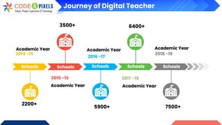 Journey of Digital Teacher
2014 -15
2015 -16
2016 -17
2017 -18
2018 -19
2200+
3500+
5900+
6400+
7500+
Academic Year
Academic Year
Academic Year
Academic Year
Academic Year
Schools Schools Schools Schools Schools
 