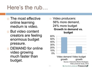 Here’s the rub…
   The most effective             Video producers:
    online learning                 56% more demand,
    medium is video.                24% more budget
                                    Growth in demand vs.
   But video content                     budget
    creators are feeling       60%
    enormous budget            50%
                               40%
    pressure.                  30%
                               20%
   DEMAND for online          10%
    video growing               0%
    much faster than                  Video demand Video budget
                                          growth      growth
    budget.                                Source: Interactive Media Strategies
                                                    Video producer study, 2012
                           - 13 -
 