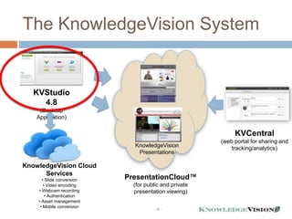 The KnowledgeVision System


   KVStudio
     4.8
     (Desktop
    Application)

                                                            KVCentral
                                                       (web portal for sharing and
                             KnowledgeVision               tracking/analytics)
                              Presentations

KnowledgeVision Cloud
      Services
      • Slide conversion   PresentationCloud™
       • Video encoding      (for public and private
    • Webcam recording       presentation viewing)
        • Authentication
    • Asset management
     • Mobile conversion
                                     - 39 -
 