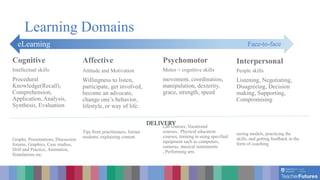 Learning Domains
Cognitive
Intellectual skills
Procedural
Knowledge(Recall),
Comprehension,
Application, Analysis,
Synthesis, Evaluation
Graphs, Presentations, Discussion
forums, Graphics, Case studies,
Drill and Practice, Animation,
Simulations etc.
Psychomotor
Motor + cognitive skills
movement, coordination,
manipulation, dexterity,
grace, strength, speed
Lab courses, Vocational
courses, Physical education
courses, training in using specified
equipment such as computers,
cameras, musical instruments
, Performing arts
Interpersonal
People skills
Listening, Negotiating,
Disagreeing, Decision
making, Supporting,
Compromising
seeing models, practicing the
skills, and getting feedback in the
form of coaching
Affective
Attitude and Motivation
Willingness to listen,
participate, get involved,
become an advocate,
change one’s behavior,
lifestyle, or way of life.
Tips from practitioners, former
students, explaining content
eLearning Face-to-face
DELIVERY
 