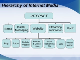 Hierarchy of Internet Media INTERNET Email Instant  Messaging Website Blog Social  Networking Site VoIP Forum Mobile Website Streaming audio/video Wiki Virtual  world Podcast  & Online  video 