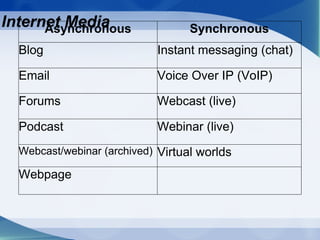 Internet Media Asynchronous Synchronous Blog Instant messaging (chat) Email Voice Over IP (VoIP)  Forums Webcast (live) Podcast Webinar (live)  Webcast/webinar (archived) Virtual worlds  Webpage 