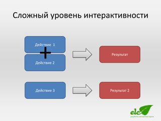 Сложный уровень интерактивности



       +
     Действие 1

                      Результат

     Действие 2




     Действие 3       Результат 2
 