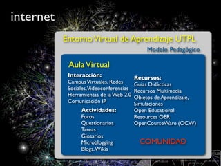 internet
           Entorno Virtual de Aprendizaje UTPL
                                             Modelo Pedagógico

            Aula Virtual
            Interacción:                 Recursos:
            Campus Virtuales, Redes      Guias Didácticas
            Sociales,Videoconferencias   Recursos Multimedia
            Herramientas de la Web 2.0   Objetos de Aprendizaje,
            Comunicación IP              Simulaciones
                 Actividades:            Open Educational
                 Foros                   Resources OER
                 Questionarios           OpenCourseWare (OCW)
                 Tareas
                 Glosarios
                 Microblogging             COMUNIDAD
                 Blogs, Wikis
 