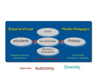 Entorno Virtual            Tutoría
                                           Modelo Pedagógico


   estudiante          G...