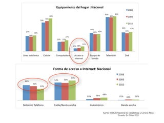 fuente: Instituto Nacional de Estadísticas y Censos INEC;
                  Ecuador En Cifras 2011
 
