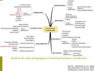 Synthèse du cadre pédagogique et fonctionnel proposé actuellement Source :  Apprendre au 21 e  siècle ,  Alain Derycke le 30 janvier 2007 Conférence I-Learn Forum, Paris 