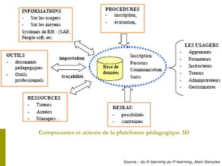 Composantes et acteurs de la plateforme pédagogique 3D Source :  du E-learning au P-learning ,  Alain Derycke 