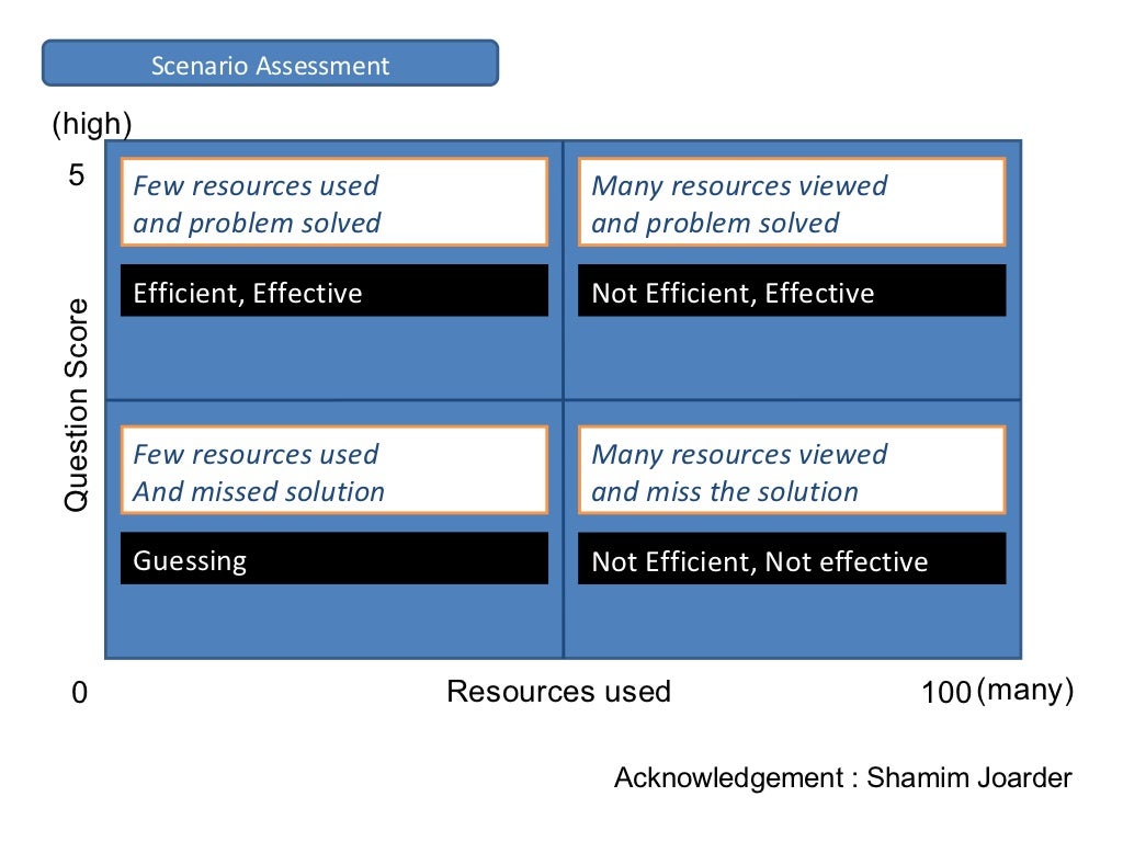 eLearning and eassessment examples