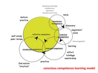 conscious competence learning model
 