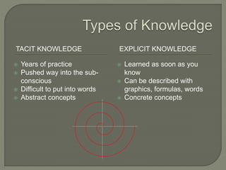 TACIT KNOWLEDGE EXPLICIT KNOWLEDGE
 Years of practice
 Pushed way into the sub-
conscious
 Difficult to put into words
 Abstract concepts
 Learned as soon as you
know
 Can be described with
graphics, formulas, words
 Concrete concepts
 
