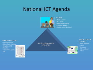 National ICT Agenda
KNOWLEDGE-BASEDKNOWLEDGE-BASED
ECONOMYECONOMY
PEOPLEPEOPLE
- Work Culture
- ICT Skills
- Knowledge worker
- Learning Society
- United, moral & ethical
INFRASTRUCTUREINFRASTRUCTURE
- Communication
- Fibre-Optic Cabling
- Gigabit ATM
- Satellite
- Transport/Logistic
- etc
APPLICATION &APPLICATION &
CONTENTCONTENT
- Smart Schools
- e-govt.
- Smartcard
- Tele-medicine
- Others
 