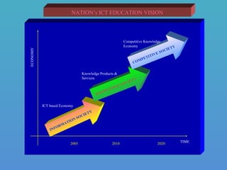 ECONOMY
TIME
INFORMATION SOCIETY
KNOWLEDGE SOCIETY
COMPETITIVE SOCIETY
2005 20202010
ICT based Economy
Knowledge Products &
Services
Competitive Knowledge
Economy
NATION’s ICT EDUCATION VISION
 