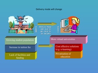 Delivery mode will change
Lack of facilities and
funding
Increase in tuition fee
Growing student population
Privatisation of
education
Cost effective solutions
(e.g. e-learning)
More virtual universities
Delivery ModeDelivery Mode
100 : 0 (F/T)100 : 0 (F/T)
80 : 20 (F/T)80 : 20 (F/T)
20 : 80 (DE)20 : 80 (DE)
BRICKBRICK
CLICKCLICK
 