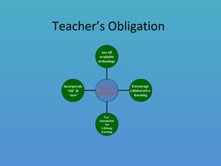 Teacher’s Obligation
incorporate
‘old’ &
‘new’
Lay
foundation
for
Lifelong
learning
Encourage
collaborative
learning
use all
available
technology
Teacher’s
Obligation
 