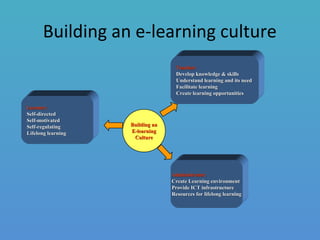 Building an e-learning culture
Learner:Learner:
Self-directedSelf-directed
Self-motivatedSelf-motivated
Self-regulatingSelf-regulating
Lifelong learningLifelong learning
Teacher:Teacher:
Develop knowledge & skillsDevelop knowledge & skills
Understand learning and its needUnderstand learning and its need
Facilitate learningFacilitate learning
Create learning opportunitiesCreate learning opportunities
Administrator:Administrator:
Create Learning environmentCreate Learning environment
Provide ICT infrastructureProvide ICT infrastructure
Resources for lifelong learningResources for lifelong learning
Building anBuilding an
E-learningE-learning
CultureCulture
 