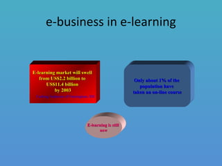 e-business in e-learning
E-learning market will swellE-learning market will swell
from US$2.2 billion tofrom US$2.2 billion to
US$11.4 billionUS$11.4 billion
by 2003by 2003
Cushing Anderson of Framingham, IDC
Only about 1% of theOnly about 1% of the
population havepopulation have
taken an on-line coursetaken an on-line course
E-learning is stillE-learning is still
newnew
 