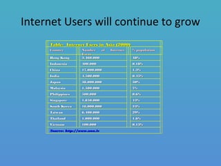 Internet Users will continue to grow
Table: Internet Users in Asia (2000)Table: Internet Users in Asia (2000)
CountryCountry Number of InternetNumber of Internet
UsersUsers
% population% population
Hong KongHong Kong 3,460,0003,460,000 48%48%
IndonesiaIndonesia 400,000400,000 0.18%0.18%
ChinaChina 17,000,00017,000,000 1.3%1.3%
IndiaIndia 4,500,0004,500,000 0.45%0.45%
JapanJapan 38,000,00038,000,000 30%30%
MalaysiaMalaysia 1,500,0001,500,000 7%7%
PhilippinesPhilippines 500,000500,000 0.6%0.6%
SingaporeSingapore 1,850,0001,850,000 44%44%
South KoreaSouth Korea 16,000,00016,000,000 34%34%
TaiwanTaiwan 6,400,0006,400,000 29%29%
ThailandThailand 1,000,0001,000,000 1.6%1.6%
VietnamVietnam 100,000100,000 0.13%0.13%
Source: http://www.nua.ieSource: http://www.nua.ie
 