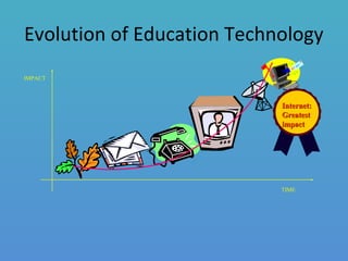 Evolution of Education Technology
TIMETIME
TIME
IMPACT
Internet:Internet:
GreatestGreatest
impactimpact
 