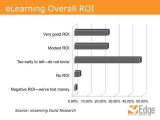 eLearning Overall ROISource: eLearning Guild Research
