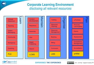 182013 - John May - Capgemini Academy
Maintain
Organise
Plan
Learn
Teaching
Resource
Planning
Wiki
Digital
Publishing
Search
Booking
Resource
Management
Repository
Assembly
Personal
LearningPlan
Competence
Management
ExamsInstant
Messaging
Community
Newsgroup
Coaching
Billing
Curriculum
eHRM
Accreditation
LCMS LMS
Assessment
PLE
(Virtual)
Classroom
CatalogContent
Development
e-Portfolio
Corporate Learning Environment
disclosing all relevant resources
 