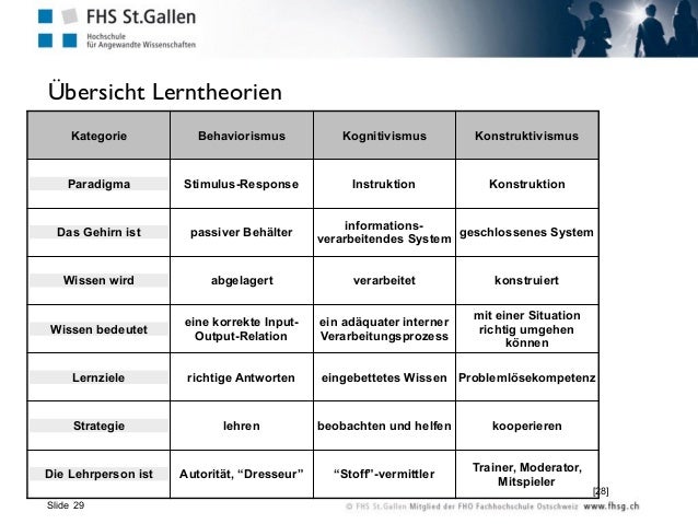 Lerntheorien Im Vergleich Tabelle eLearning-Geschichte-Begriffe-Auspraegungen