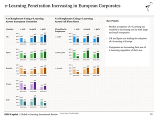 IBIS Capital | Global e-Learning Investment Review
e-Learning Penetration Increasing in European Corporates
Key Points
 M...