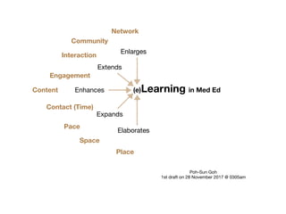 (e)Learning in Med EdEnhances
Extends
Expands
Elaborates
Enlarges
Poh-Sun Goh

1st draft on 28 November 2017 @ 0305am
Content
Interaction
Contact (Time)
Engagement
Space
Pace
Community
Network
Place
 