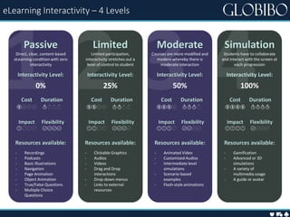 eLearning Interactivity – 4 Levels
Resources available:
- Gamification
- Advanced or 3D
simulations
- A variety of
multimedia usage
- A guide or avatar
Simulation
Students have to collaborate
and interact with the screen at
each progression
Interactivity Level:
100%
Cost Duration
Impact Flexibility
Resources available:
- Animated Video
- Customized Audios
- Intermediate level
simulations
- Scenario-based
examples
- Flash-style animations
Moderate
Courses are more modified and
modern whereby there is
moderate interaction
Interactivity Level:
50%
Cost Duration
Impact Flexibility
Resources available:
- Clickable Graphics
- Audios
- Videos
- Drag and Drop
interactions
- Drop-down menus
- Links to external
resources
Limited
Limited participation,
interactivity stretches out a
level of control to student
Interactivity Level:
25%
Cost Duration
Impact Flexibility
Resources available:
- Recordings
- Podcasts
- Basic Illustrations
- Navigation
- Page Animation
- Object Animation
- True/False Questions
- Multiple Choice
Questions
Passive
Direct, clear, content-based
eLearning condition with zero
interactivity
Interactivity Level:
0%
Cost Duration
Impact Flexibility
 
