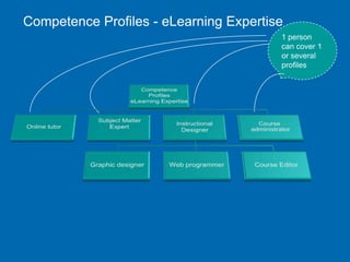 Competence Profiles - eLearning Expertise1 person can cover 1 or several profiles