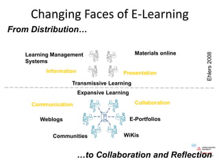 Changing Faces of E-LearningMaterials onlineLearning Management SystemsInformationPresentationCollaborationCommunicationE-PortfoliosWeblogsWiKisCommunitiesFrom Distribution…Ehlers 2008 Transmissive LearningExpansive Learning…to Collaboration and Reflection
