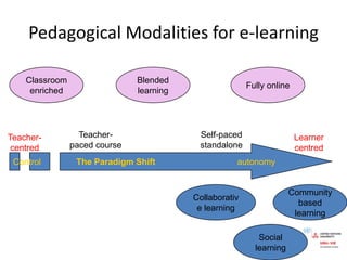 Pedagogical Modalities for e-learningClassroom enrichedBlended learningFully onlineSelf-paced standaloneTeacher-paced courseTeacher-centredLearner centredThe Paradigm Shift                                  autonomyControlCollaborative learningCommunity based learningSocial learning