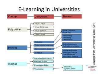 E-Learning in UniversitiesConceptElementComponentVirtual LectureVirtual ConferenceFully onlineOnline EvaluationOnline TestVirtual Seminar Online CourseTelecoachingTeletutoringE-Moderation Adapted from University of Basel (CH)EvaluationOnline Group workOnline CommunicationOnline tutoring, coachingBlendedCommunication, Coop.Virtual LaboratoriesInteractive PracticeOnline MaterialsInformation SystemsSelf-StudyInteractive AssignmentsElectronic ScriptsenrichedPresentation SlidesInteractive, Dynamic, StaticVisualisation