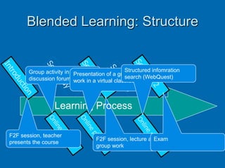 Blended Learning: StructureSeminar 2Seminar 1Self studyIntroductionSelf studyStructured infomration search (WebQuest)Group activity in a discussion forumPresentation of a group work in a virtual classroomLearning ProcessOnline phasesOnline phasesOnline phasesF2F session, teacher presents the courseF2F session, lecture and group workExam