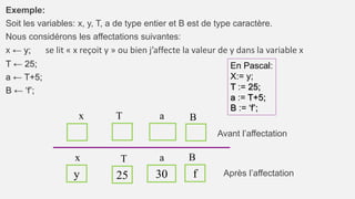 Exemple:
Soit les variables: x, y, T, a de type entier et B est de type caractère.
Nous considérons les affectations suivantes:
x ← y; se lit « x reçoit y » ou bien j’affecte la valeur de y dans la variable x
T ← 25;
a ← T+5;
B ← ‘f’;
y
x
x
30
a
a
T
25
T
B
f
B
Avant l’affectation
Après l’affectation
En Pascal:
X:= y;
T := 25;
a := T+5;
B := ‘f’;
 