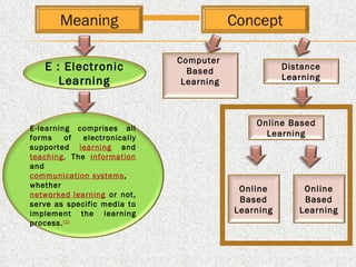 E : Electronic Learning E-learning comprises all forms of electronically supported  learning  and  teaching . The  information  and  communication systems , whether  networked learning  or not, serve as specific media to implement the learning process. [1] Distance Learning Online Based Learning Computer  Based Learning Online Based Learning Online Based Learning 