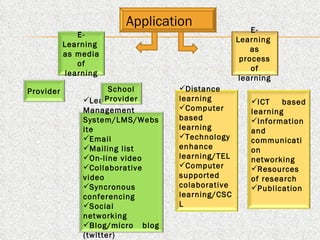 Application E-Learning  as media of learning E-Learning  as process of learning Provider Learning  Management System/LMS/Website Email Mailing list On-line video Collaborative video Syncronous conferencing Social networking Blog/micro blog (twitter) School Provider Distance learning Computer based learning Technology enhance learning/TEL Computer supported colaborative learning/CSCL ICT based learning Information and communication networking Resources of research Publication 