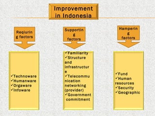 Improvement in Indonesia Reqiuring factors Supporting factors Hampering factors Technoware Humanware Orgaware Infoware Familiarity Structure and infrastructure Telecommunication networking (provider) Government  commitment Fund Human resources Security Geographic 