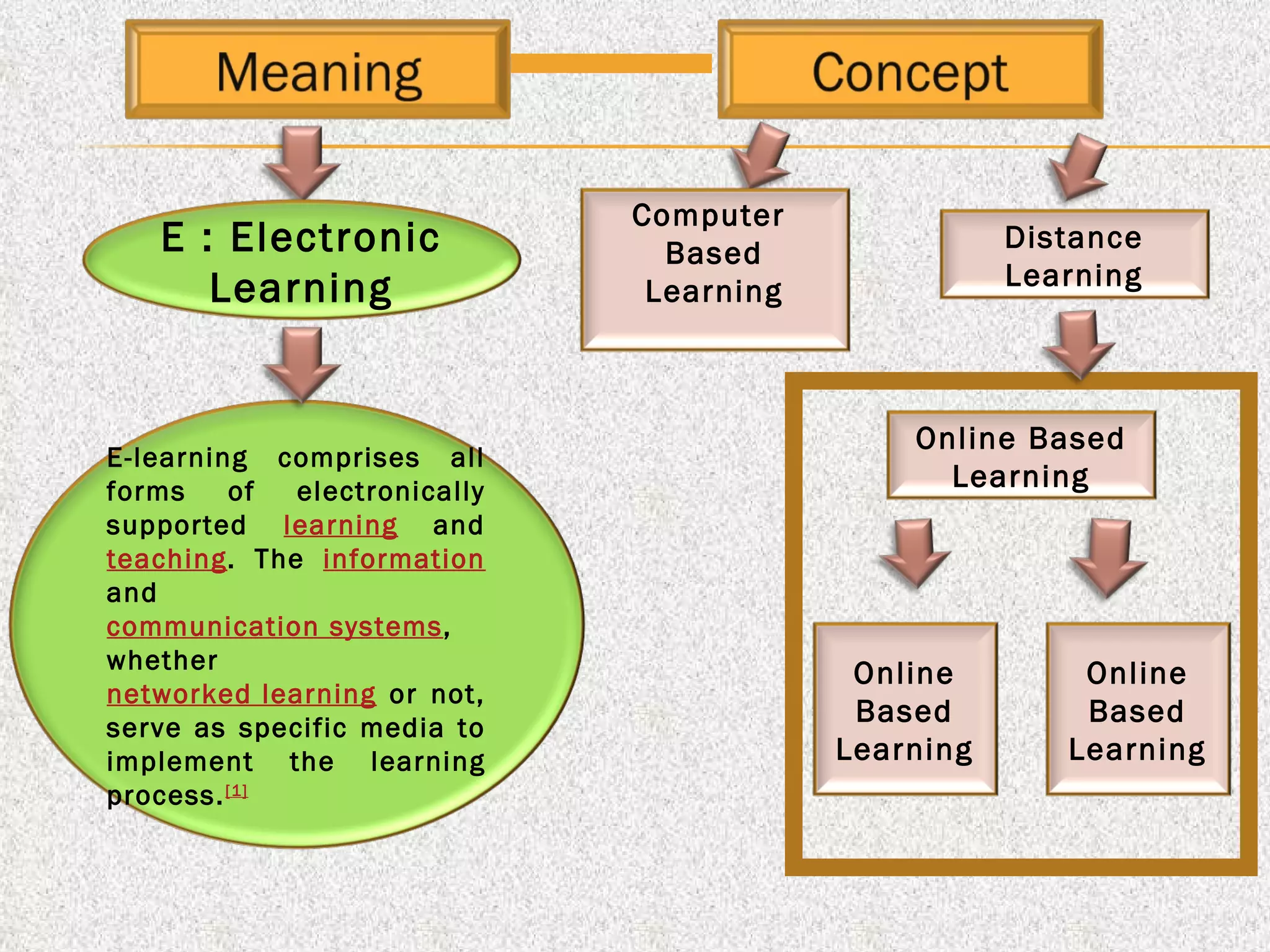 E : Electronic Learning E-learning comprises all forms of electronically supported  learning  and  teaching . The  information  and  communication systems , whether  networked learning  or not, serve as specific media to implement the learning process. [1] Distance Learning Online Based Learning Computer  Based Learning Online Based Learning Online Based Learning 