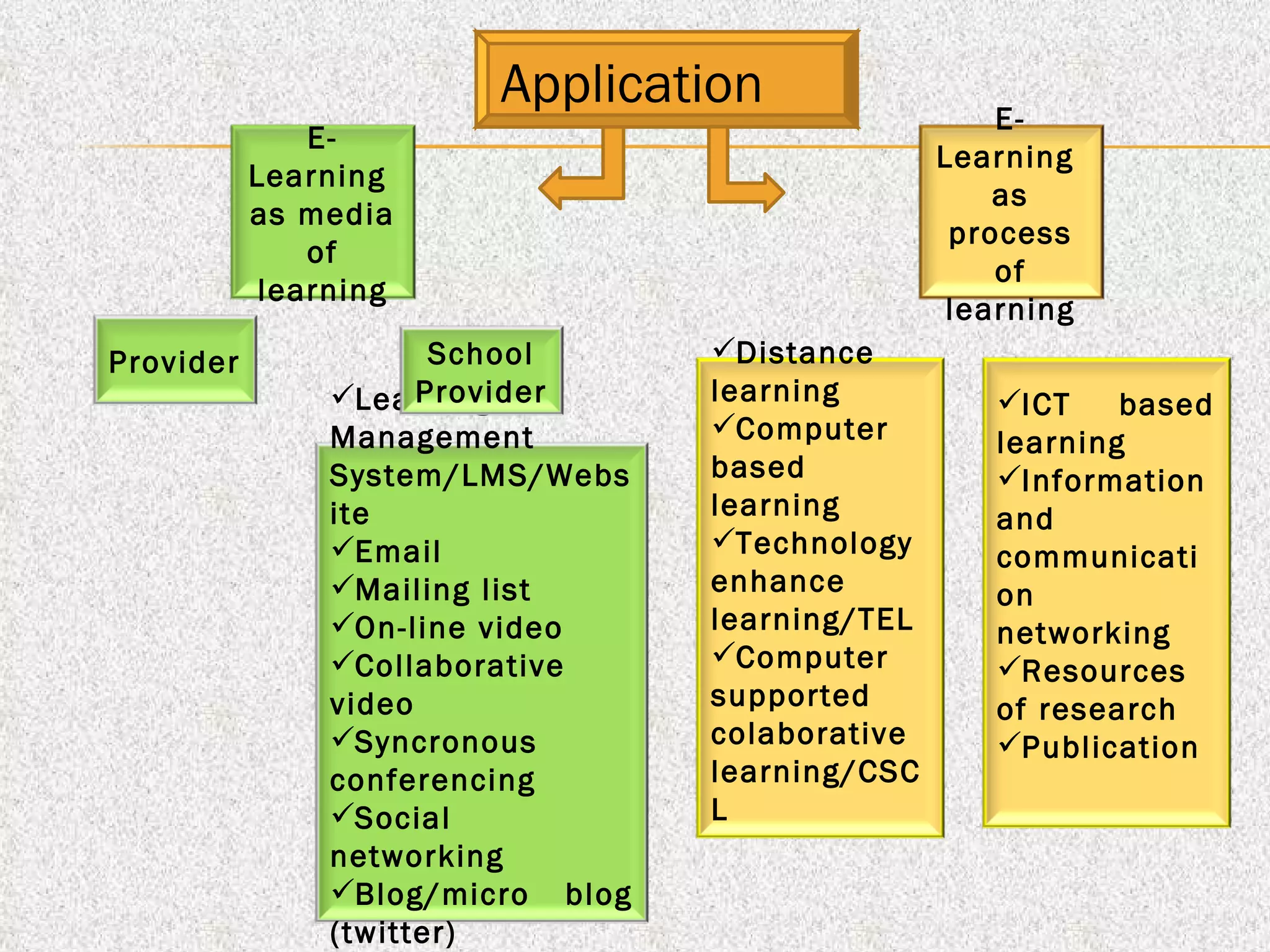 Application E-Learning  as media of learning E-Learning  as process of learning Provider Learning  Management System/LMS/Website Email Mailing list On-line video Collaborative video Syncronous conferencing Social networking Blog/micro blog (twitter) School Provider Distance learning Computer based learning Technology enhance learning/TEL Computer supported colaborative learning/CSCL ICT based learning Information and communication networking Resources of research Publication 