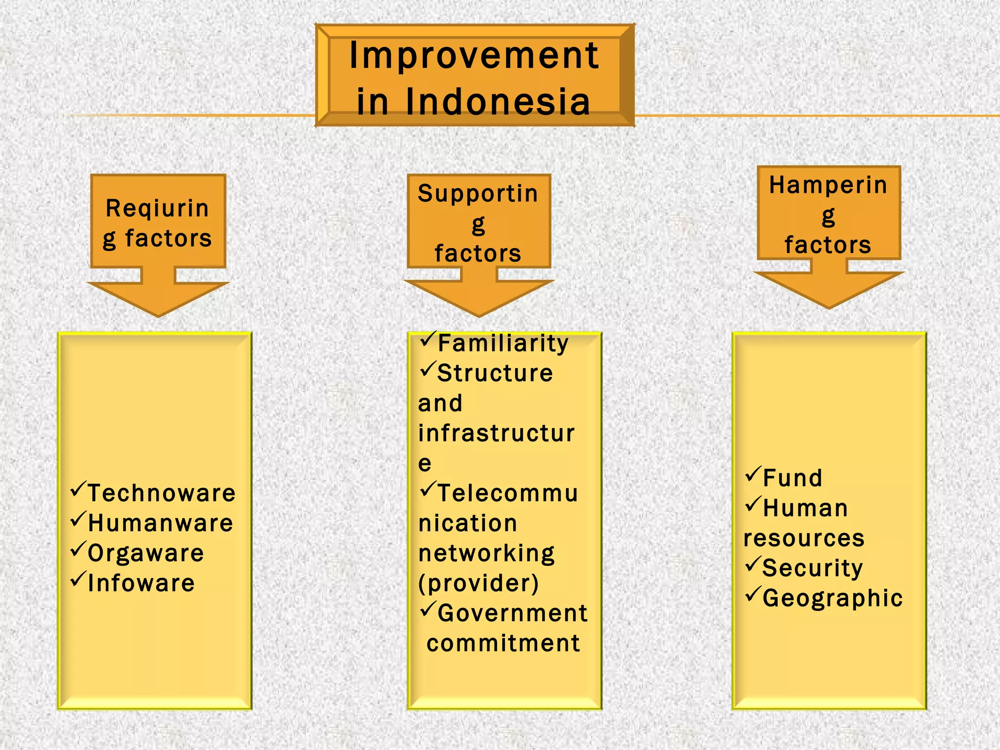 Improvement in Indonesia Reqiuring factors Supporting factors Hampering factors Technoware Humanware Orgaware Infoware Familiarity Structure and infrastructure Telecommunication networking (provider) Government  commitment Fund Human resources Security Geographic 