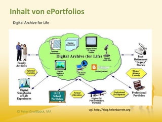 Inhalt von ePortfolios
Digital Archive for Life




                           vgl. http://blog.helenbarrett.org
  © Peter Groißböck, MA
 