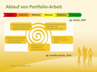 Ablauf von Portfolio-Arbeit

                                                  vgl. Häcker, 2007




                          vgl. Schaffert & Kalz, 2010



  © Peter Groißböck, MA
 