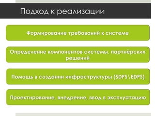Подход к реализацииФормирование требований к системеОпределение компонентов системы, партнёрских решенийПомощь в создании инфраструктуры (SDPS\EDPS)Проектирование, внедрение, ввод в эксплуатацию