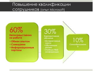 Повышение квалификации сотрудников (опыт Microsoft)