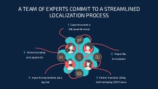 A TEAM OF EXPERTS COMMIT TO A STREAMLINED
LOCALIZATION PROCESS
4. Import the translated ﬁles back,
bug free!
1. Export the content in
XML-based ﬁle format
2. Prepare ﬁles
for translation
3. Perform Translation, Editing
And Proofreading (TEP) Process
5. Perform formatting
and Linguistic QA
 