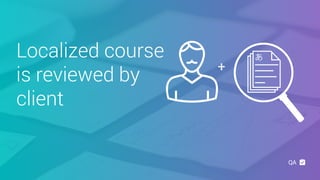 Localized course
is reviewed by
client
QA
+
 