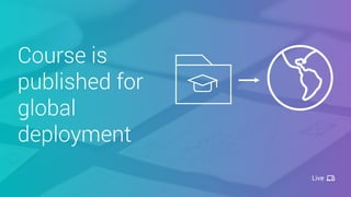 Course is
published for
global
deployment
Live