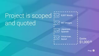 Project is scoped
and quoted
Prep
Quote:
$1,000.00
8,507 Words
447 Images
Voice-over,
layout
Japanese,
Spanish