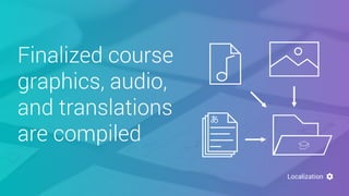 Finalized course
graphics, audio,
and translations
are compiled
Localization